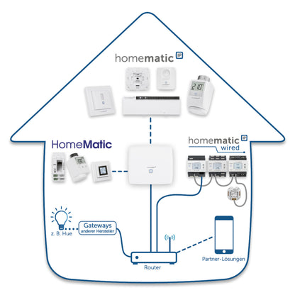 Homematic IP Smart Home Zentrale CCU3 + Heizkörperthermostat HmIP-eTRV-2 8er-Set