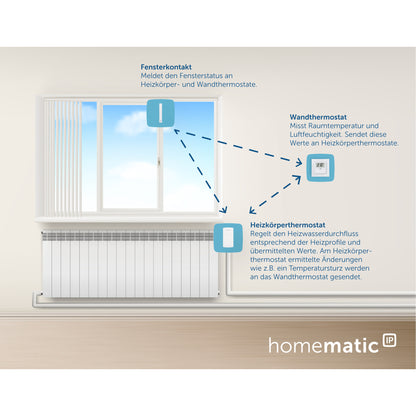 Homematic IP Smart Home Zentrale CCU3 + Heizkörperthermostat HmIP-eTRV-2 5er-Set